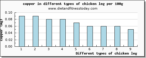 chicken leg copper per 100g